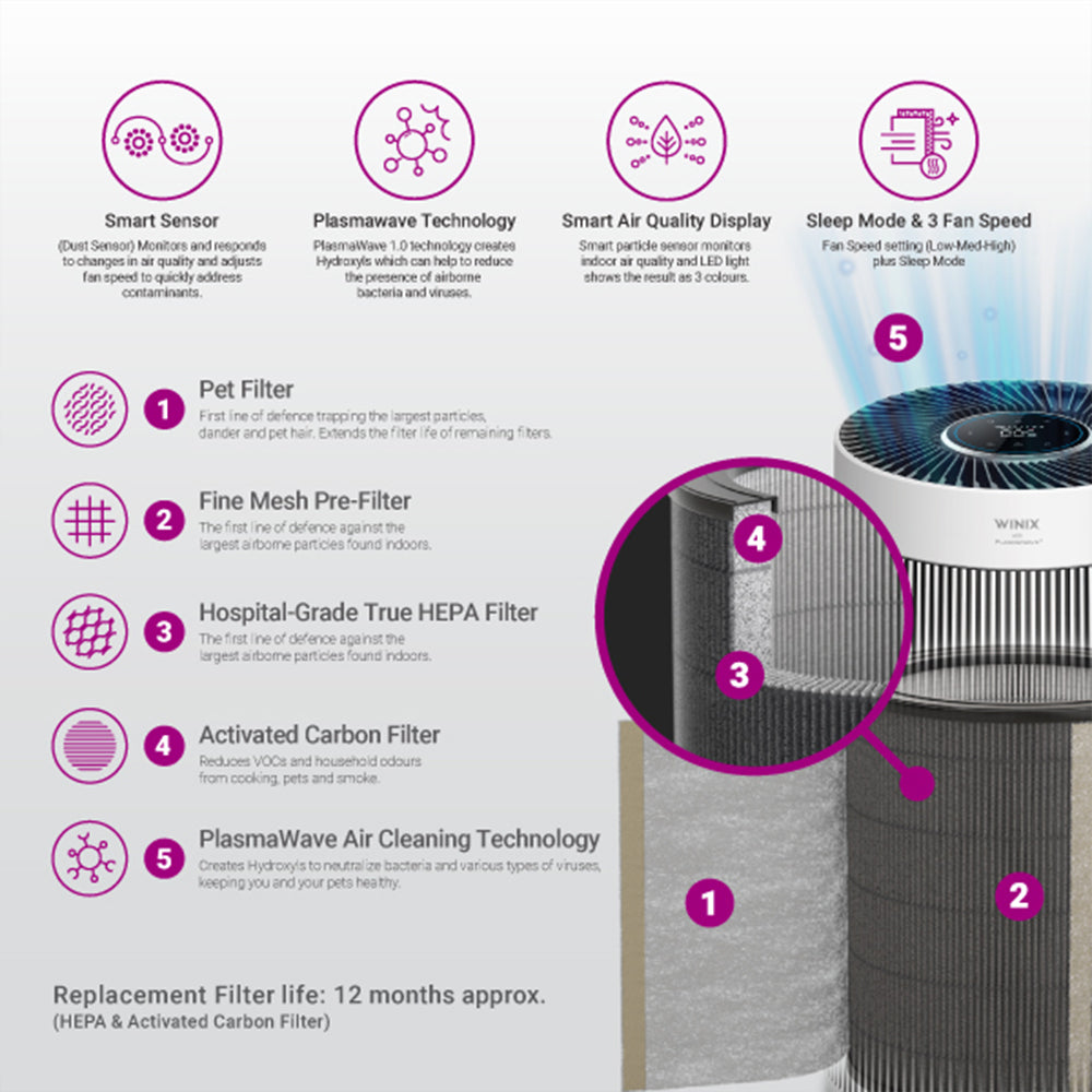 Winix Zero+ 360 5-Stage Replacement Filter For WXAP800W, WXAP800S, WXA800B