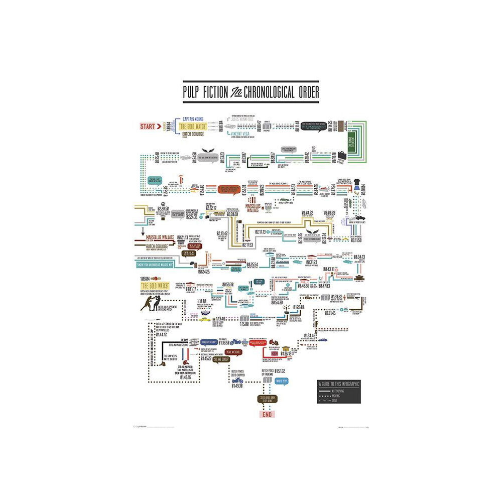 Impact Merch Pulp Fiction Chronological Order Poster 91x61cm