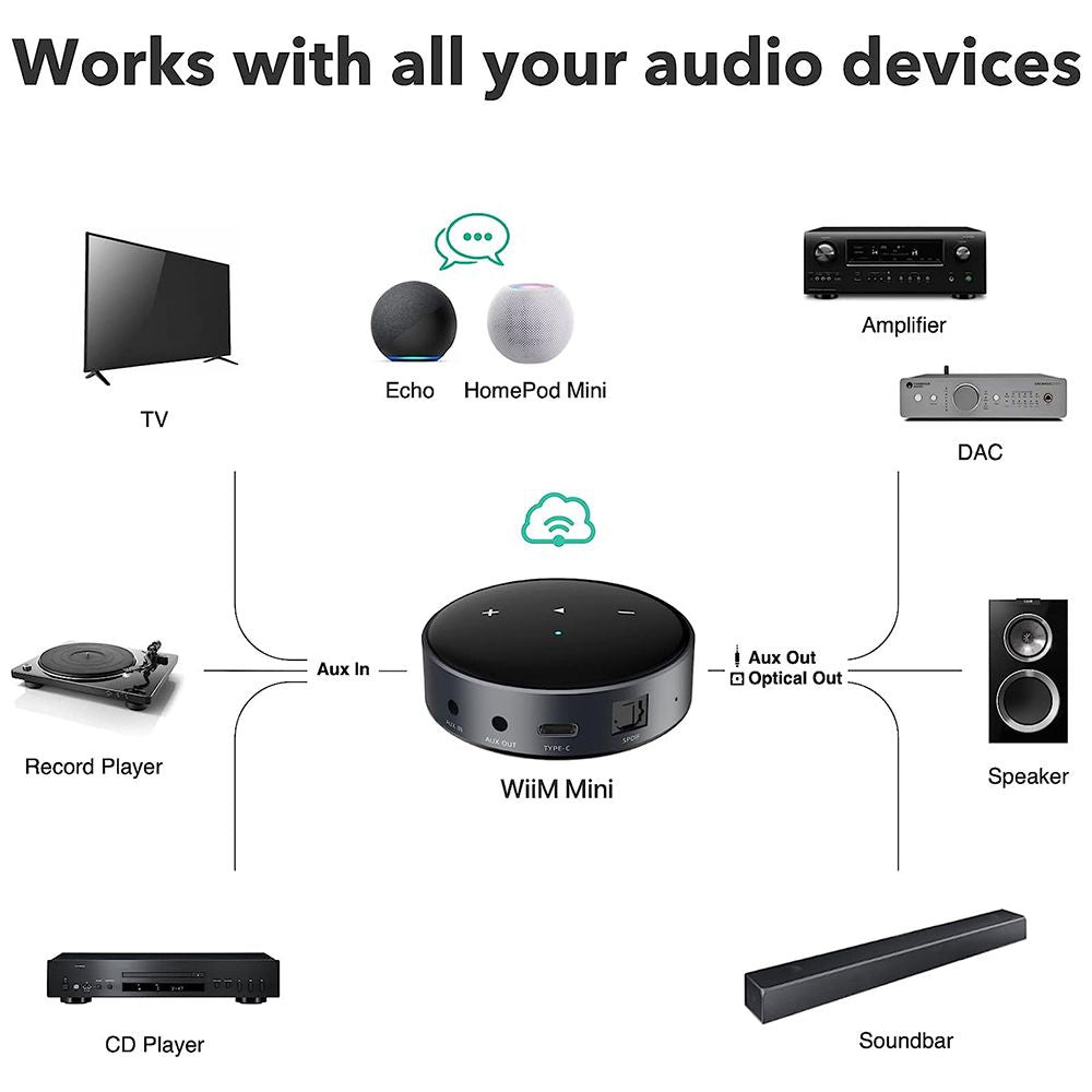 WiiM Mini AirPlay2/Smart Technology Wireless Audio Streamer Receiver